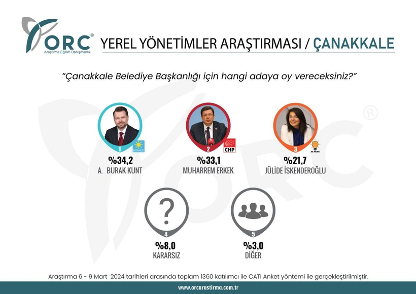 CHP, Milletvekili Muharrem Erkek'i aday gösterdiği Çanakkale'de ise yüzde 34,2 tercih İYİ Parti'nin adayı Burak Kunt'tan yana. Muharrem Erkek yüzde 33,1 ile ikinci sırada kalırken AKP'nin adayı Jülide Askeroğlu yüzde 21,7.  İYİ Parti ve CHP'nin arasındaki 1 puanlık fark olduğu gözükürken kararsızların oranı ise yüzde 8.0. Yüzde 3.0 ise diğer partileri tercih ediyor.