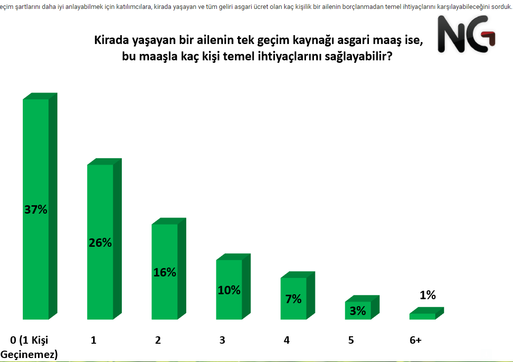 Asgari ücretle kaç kişi geçinebilir? Katılımcıların %37’si asgari ücretle bir kişinin dahi temel ihtiyaçlarını karşılayamayacağını düşünüyor. %26’sı 1 kişi derken, 2 kişi diyenlerin oranı %16. 4 kişilik bir ailenin geçinebileceğini belirtenlerin oranı ise %7. Ayrıca 5 veya daha fazla kişinin geçinebileceğini belirtenlerin toplam oranı ise %4. Yaklaşık olarak oranladığımızda her 3 kişiden 1'i, tek kişinin bile asgari maaşla geçinemeyeceğini belirtti. Her 3 kişiden 2'si ise iki kişinin geçinemeyeceğini yani yeni bir hanede yeni bir aile kurulamayacağını belirtti. 