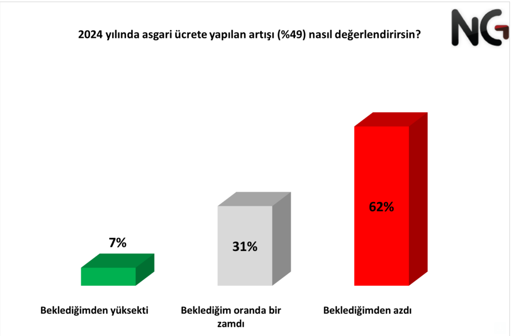 Sence ödediğin kira bedeli oturduğun ev için uygun mu? Yaklaşık olarak her 3 kiracıdan 2'si ev kirasının beklediğinden çok fazla olduğunu belirtirken, beklediğim gibi diyenlerin oranı ise her 4 kişiden 1'i oldu. Kirada oturuyorum diyenlerin Türkiye genelinde ödediği aylık kira tutarının ortalaması 8.737 TL. Bu veriyi detaylı incelediğimizde İstanbul, Ankara ve İzmir aylık kira ortalaması ise 14.321 TL olarak dikkat çekti.