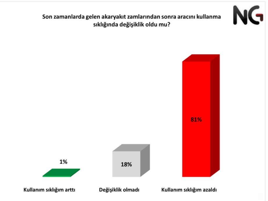 Son zamanlarda gelen akaryakıt zamlarından sonra aracını kullanma sıklığında değişiklik oldu mu?  Arabası olan her 10 kişiden 8’i son zamlardan sonra araç kullanım sıklığını azalttığını belirtti. Arabası olmayan kişilere ise araba almama sebebini sorduğumuzda gelen yanıtlar yine ekonomik sorunları işaret ediyor. Katılımcıların %41’i kişisel ekonomik durumunun kötü olmasını sebep gösterirken, %39’u ise araba fiyatlarının çok yüksek olmasından kaynaklandığını belirtti.