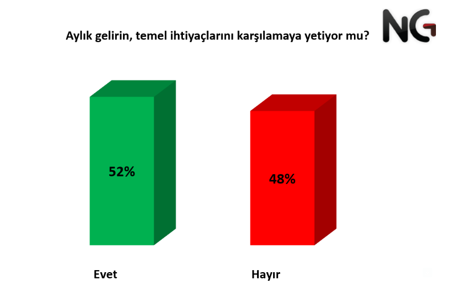 Aylık gelirinin, temel ihtiyaçlarını karşılayamadığını söyleyenlerin oranı yaklaşık olarak her 2 kişiden 1'i.