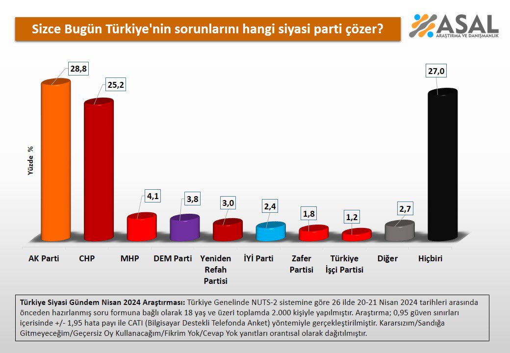 ASAL Araştırma’nın anketi; CHP’nin iktidarda olmasını ve Özgür Özel’in Türkiye’yi yönetmesini ister misiniz?