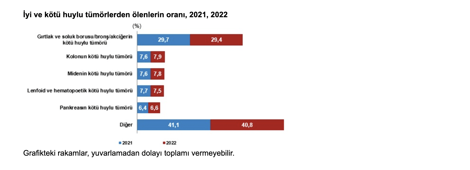 Ayrıca Türkiye'nin en yüksek ve en düşük kanser ölüm oranlarının yaşandığı şehirler belli oldu. İyi ve kötü huylu tümörlerden kaynaklı ölümler alt ölüm nedenlerine göre incelendiğinde, ölenlerin yüzde 29,4'ünün gırtlak ve soluk borusu/bronş/akciğerin kötü huylu tümöründen, yüzde 7,9'unun kolonun kötü huylu tümöründen, yüzde 7,8'inin midenin kötü huylu tümöründen öldüğü görüldü.