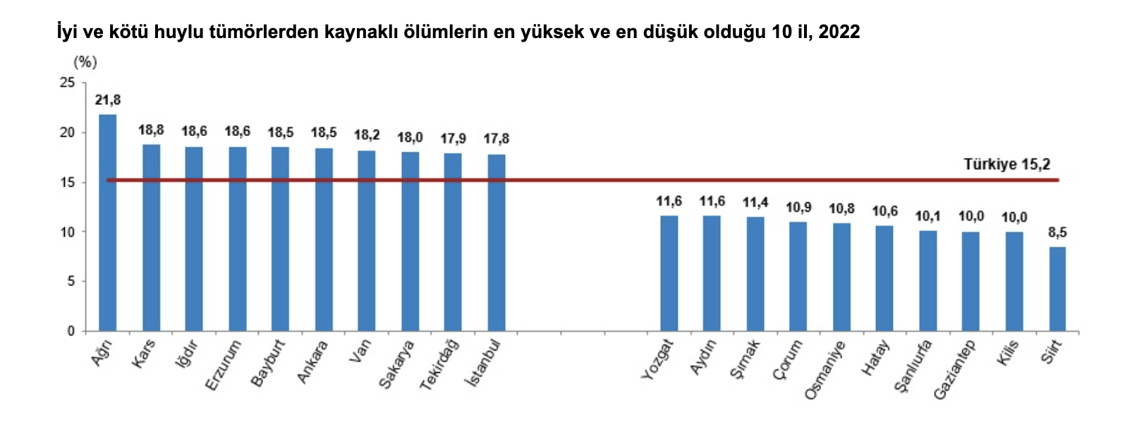 İyi ve kötü huylu tümörlerden ölenler illere göre incelendiğinde, 2022 yılında iyi ve kötü huylu tümörlerden kaynaklı ölüm oranının en yüksek olduğu il %21,8 ile Ağrı oldu. Bu ili %18,8 ile Kars, %18,6 ile Iğdır ve Erzurum, %18,5 ile Bayburt ve Ankara izledi. İyi ve kötü huylu tümörlerden kaynaklı ölüm oranının en düşük olduğu il ise %8,5 ile Siirt oldu. Bu ili %10,0 ile Kilis ve Gaziantep, %10,1 ile Şanlıurfa, %10,6 ile Hatay izledi.