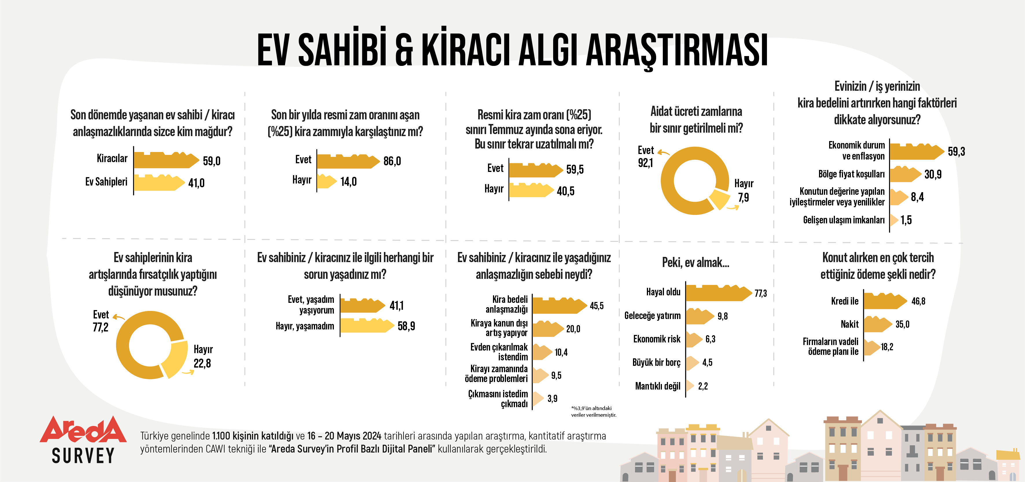 Araştırma: Kiracıların yüzde 86'sı resmi zam oranının üstünde kira ödüyor