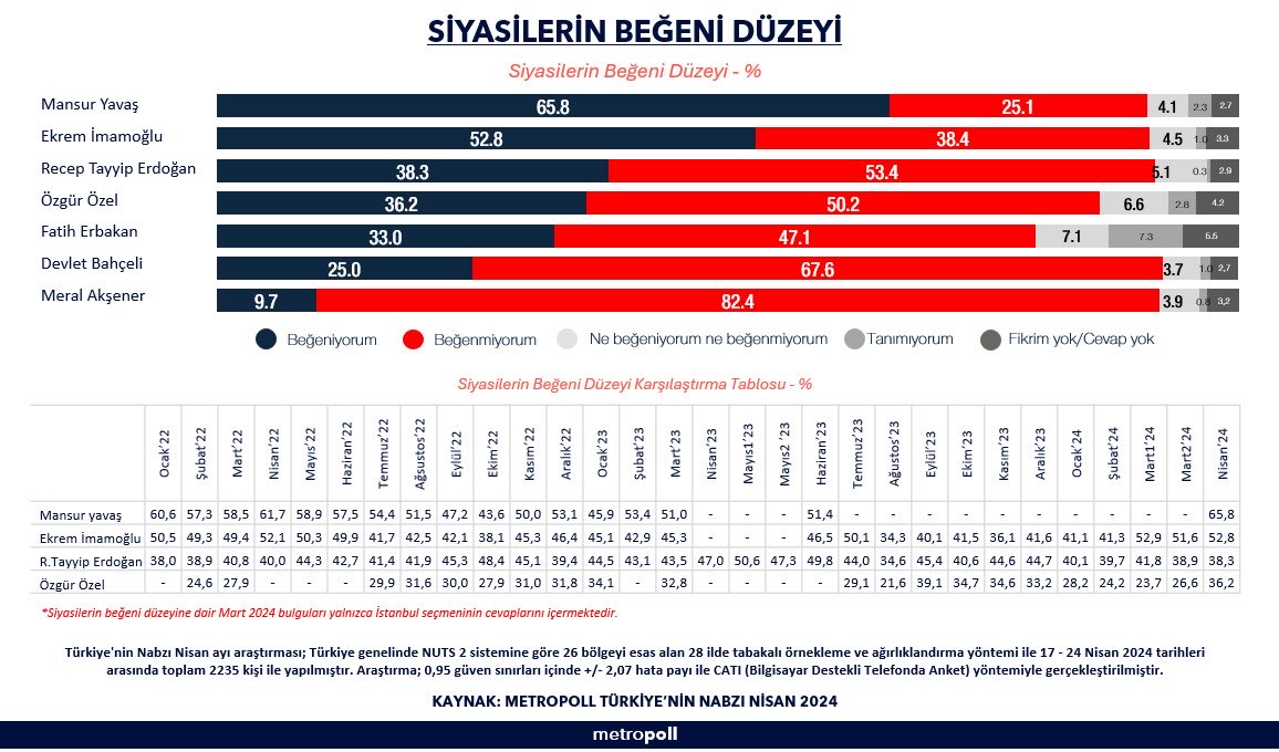 İşte Türkiye'nin en beğenilen siyasetçileri