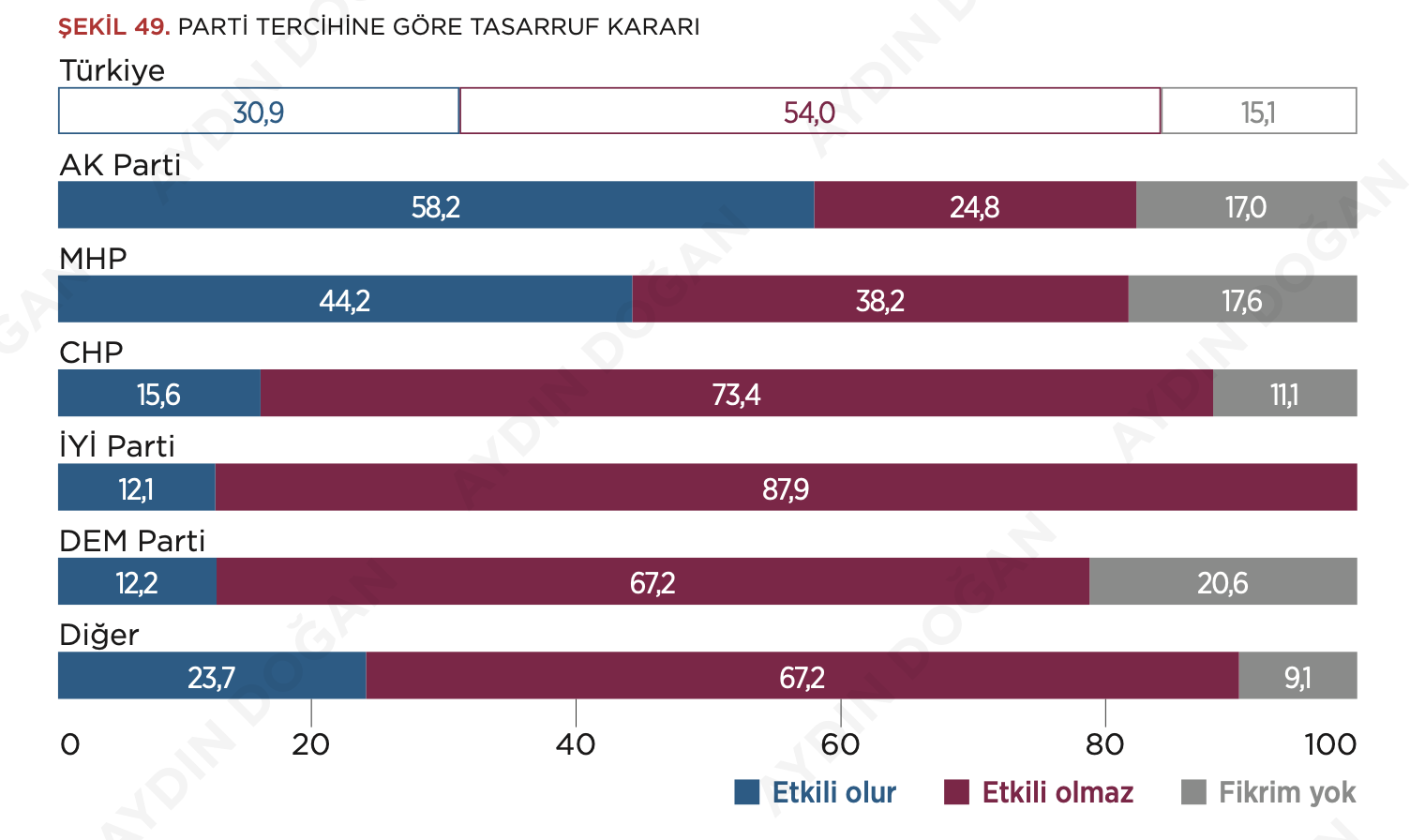 5 kişiden 3'ü ekonomik sorunların sebebi, "Hükûmetin yanlış politikaları" diyor