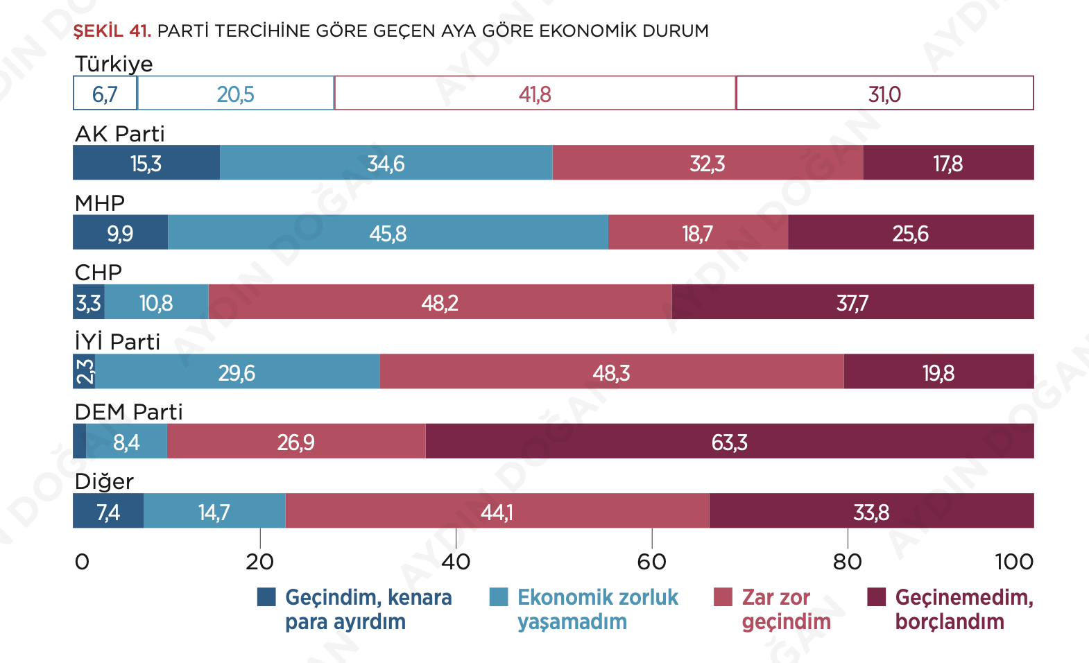 5 kişiden 3'ü ekonomik sorunların sebebi, "Hükûmetin yanlış politikaları" diyor