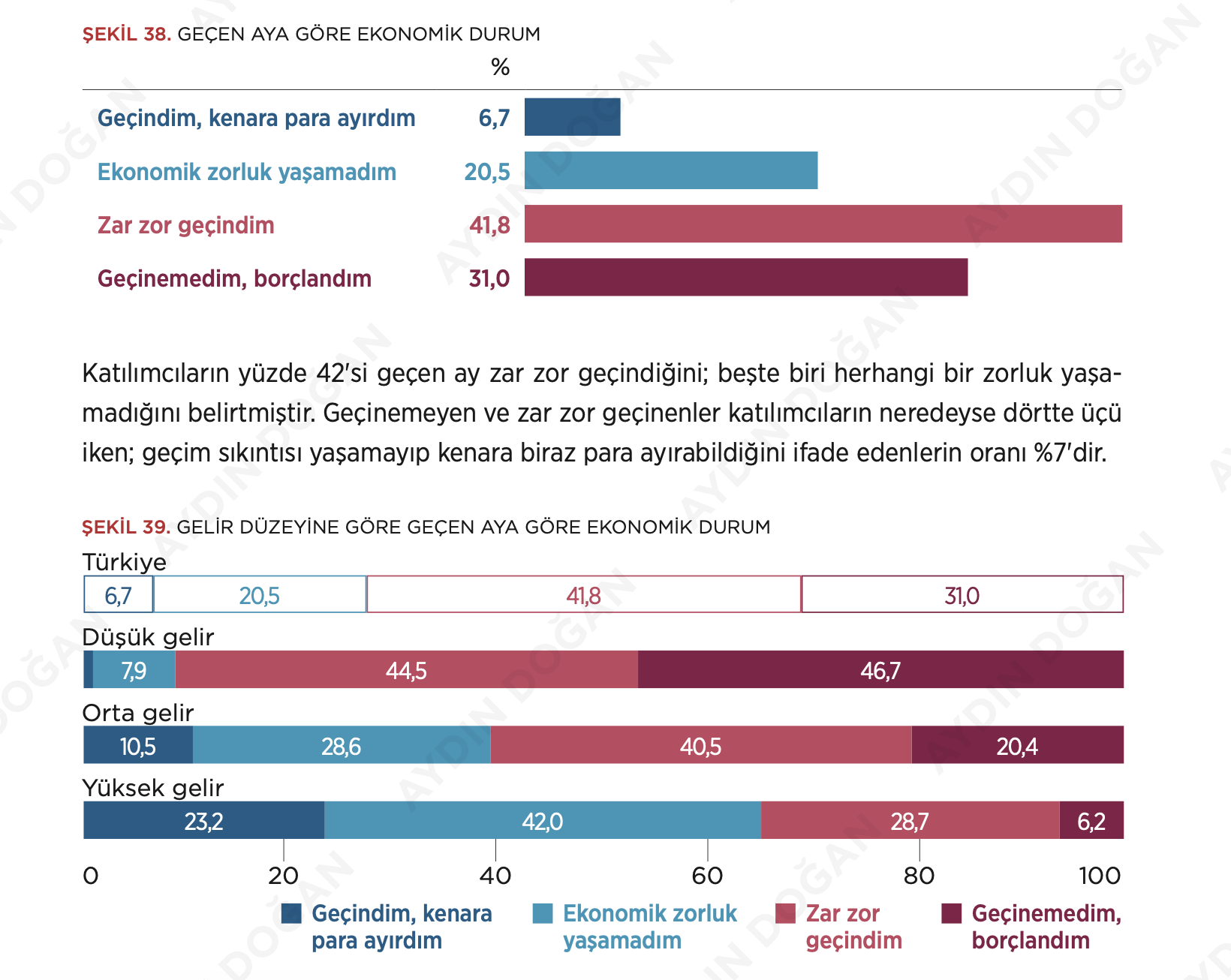 5 kişiden 3'ü ekonomik sorunların sebebi, "Hükûmetin yanlış politikaları" diyor