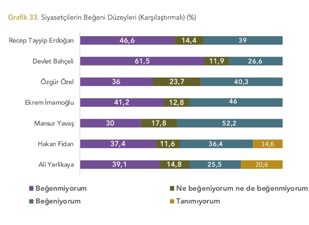 Yöneylem anketinden sürpriz sonuçlar: Erdoğan 4. sıraya geriledi; ilk 3'te kimler yer aldı?