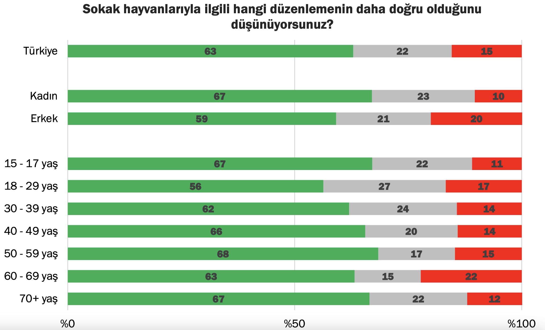 Başka bir bulguya göre sokak hayvanlarının gerekli hallerde uyutulabileceğini düşünen erkeklerin oranı kadınlardan 10 puan fazla. Sokak hayvanları düzenlemesine dair, gerekli hallerde hayvanların uyutulabileceğini düşünen erkeklerin oranı yüzde 20 iken, bu seçeneğe katılan kadınların oranı erkeklerin 10 puan gerisinde kalıyor. Aksi bir trendde, sert yöntemler kullanmadan bu konuya dair çözüm üretilmesi gerektiğini düşünen kadınların oranı erkeklerin 8 puan ilerisinde, yüzde 67 oranında ölçülüyor.