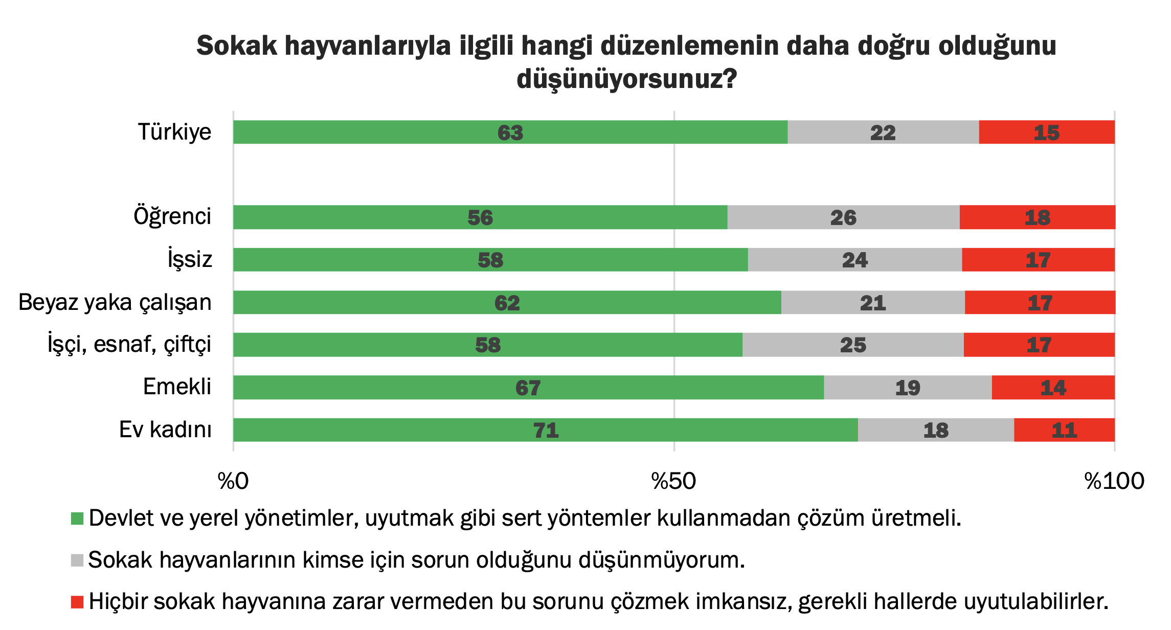 Sokak hayvanları düzenlemesi sorusuna verilen yanıtlar, kişilerin çalışma durumlarına göre de değişiklik gösteriyor. Sokak hayvanlarının gerekli hallerde uyutulabileceğini düşünen öğrencilerin oranı yüzde 18 ile diğer meslek gruplarından en az 1 puan ileride. Bu şıkka, sırasıyla yüzde 11 ve yüzde 14 ile en düşük oranda katılanlar ise ev kadınları ve emekliler. Sokak hayvanları konusunun bir çözüme ihtiyacı olduğunu, ancak sert yöntemler kullanılmadan bu çözümün üretilmesi gerektiğini, yine en yüksek oranda düşünenler ev kadınları ve emekliler (sırasıyla yüzde 71 ve yüzde 67 oranıyla).