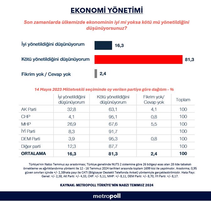 Metropoll Araştırma'nın kurucusu ve yöneticisi Özer Sencar, X hesabından yaptığı paylaşımda 