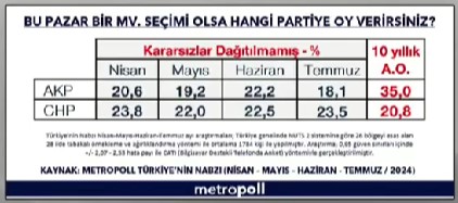 MetroPOLL'den Erdoğan'ı üzecek anket: CHP ile AKP arasındaki fark ilk kez bu kadar açıldı!