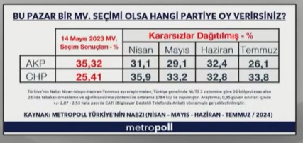 MetroPOLL'den Erdoğan'ı üzecek anket: CHP ile AKP arasındaki fark ilk kez bu kadar açıldı!