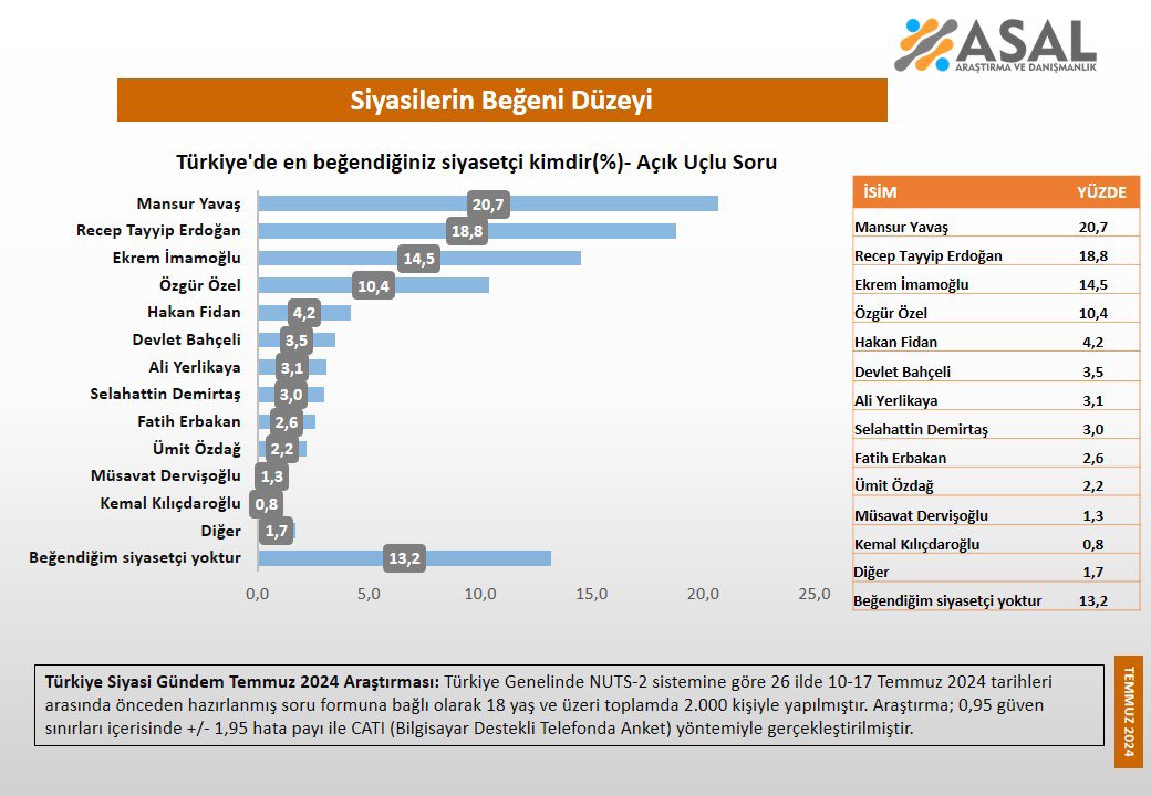 Anket: İşte Türkiye'de en beğenilen siyasetçiler