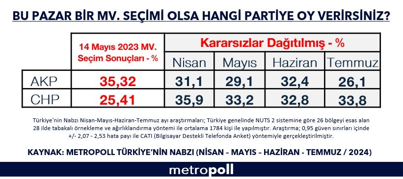 Buna göre Nisan ayında yapılan ankette AKP'nin oyu yüzde 31,1 olurken Temmuz ayında 26,1'e gerilediği, CHP'nin ise Nisan ayında yüzde 35,9 oy alırken Temmuz ayında ise yüzde 33,8 aldığı görüldü.