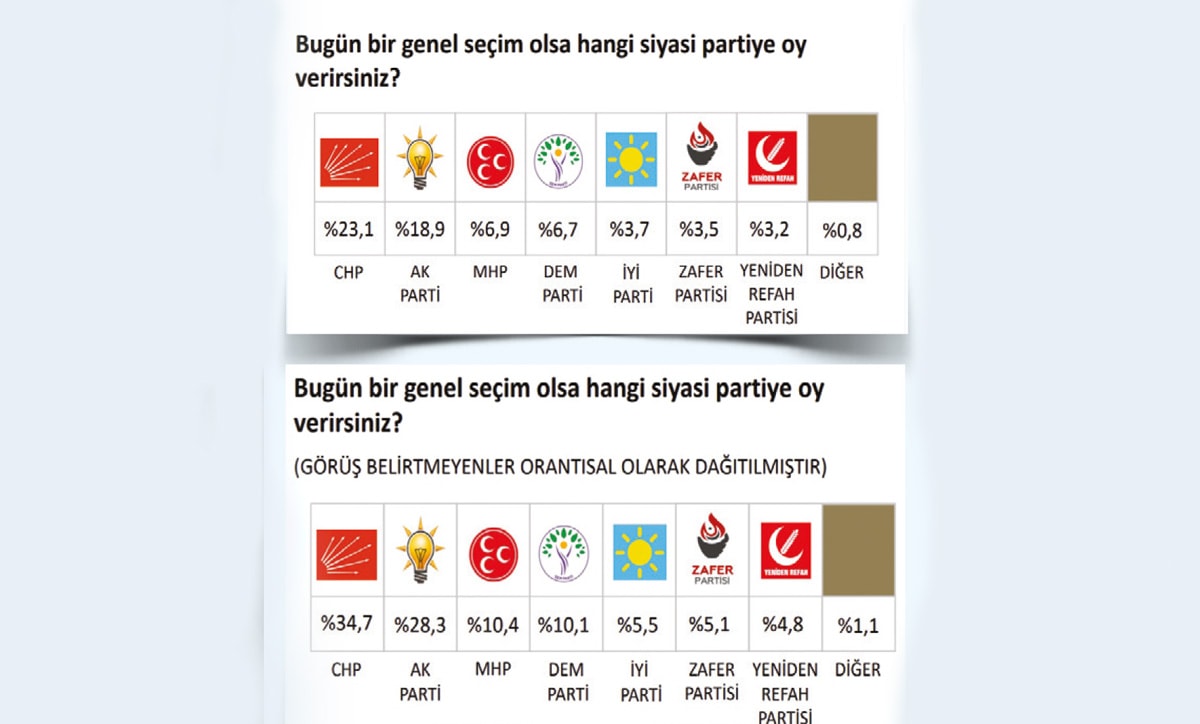 SONAR, “Görüş belirtmeyenlerin oranı haziran ayına göre yüzde 4 puan azalmış olsa da son 30 yıl baz alındığında hala çok yüksek. Kararsızların ve görüş belirtmeyenlerin toplamının yüzde 27’nin altına düşeceği sonuçlar bize daha sağlıklı bilgi verecektir” değerlendirmesinde bulundu.