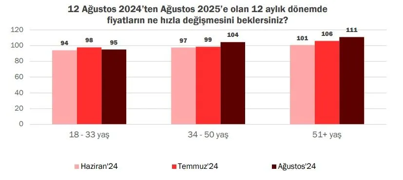 Yaş gruplarına göre bir ayrıştırma yapıldığında, artan yaş gruplarına paralel olarak 12-ay ileriye yönelik enflasyon beklentilerinin de yükseldiği gözlenmektedir. En yüksek enflasyon beklentilerine sahip olan 50 yaş üstü bireylerin tüketim sepetinde eğitim ve sağlık gibi hizmetler sektörü kalemlerinin ağırlığının daha yüksek olması beklenebilir. Temmuz ayında eğitim hizmetlerinde kaydedilen yıllık %104’lük manşet rakam, eğitim çağında çocuğu olması daha muhtemel görünen 50 yaş üstü grubunun enflasyon beklentilerinin diğer gruplardan daha yüksek ölçülmesi üzerinde etkili bir faktör olabilir.