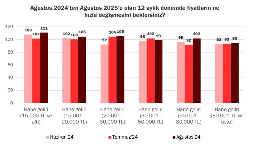 Toplam gelir beyanına göre bir gruplama yapıldığında, en düşük gelir dilimindeki enflasyon beklentilerinde önceki aya göre belirgin bozulma görülürken üst gelir gruplarının beklentilerinde bir yakınsama gözlendi.