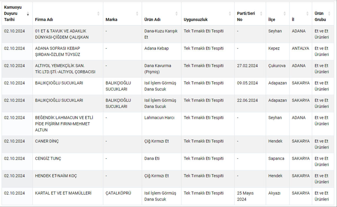 2 Ekim itibarıyla yayınlanan listede Adana'dan 9, Sakarya'dan ise 6 işletme yer aldı.