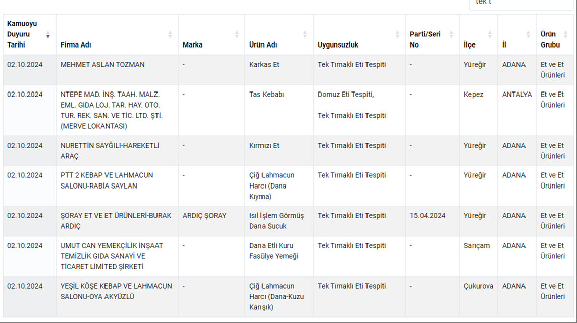 Tarım ve Orman Bakanlığı açıkladı: At ve eşek etini en çok bu iller kullandı