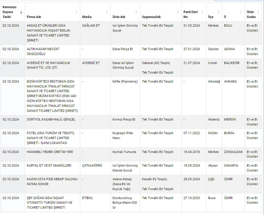 Tarım ve Orman Bakanlığı açıkladı: At ve eşek etini en çok bu iller kullandı