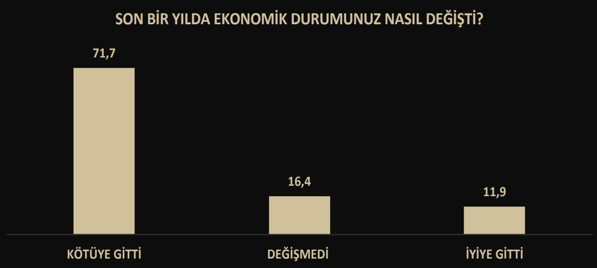 Son bir yılda ekonomik durumunuz nasıl değişti? - “Son bir yılda ekonomik durumunuz nasıl değişti” sorusuna katılımcıların yüzde 71,7’si “kötüye gitti”, yüzde 16,4’ü “değişmedi”, yüzde 11,9’u “iyiye gitti” yanıtını verdi.