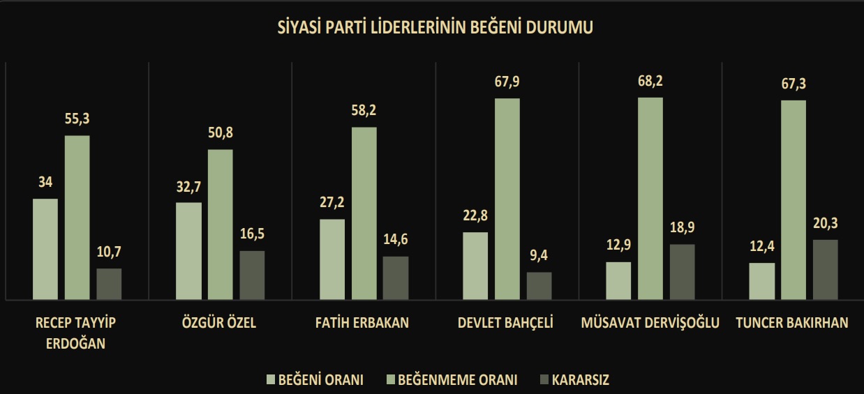 Son anket sonuçları geldi | CHP, AKP'ye 6,5 puan fark attı: Hangi partiler baraj altında görünüyor?