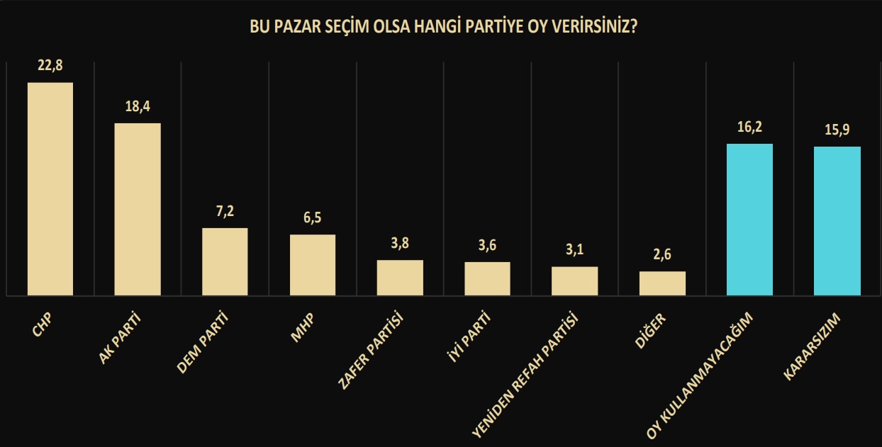 Oy kullanmayacağını belirtenlerin oranı %16,2, Kararsızların oranı ise %15,9