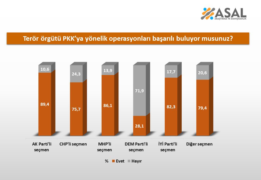 Anket sonucunun partiler üzerinden sonuçları da bu şekilde.