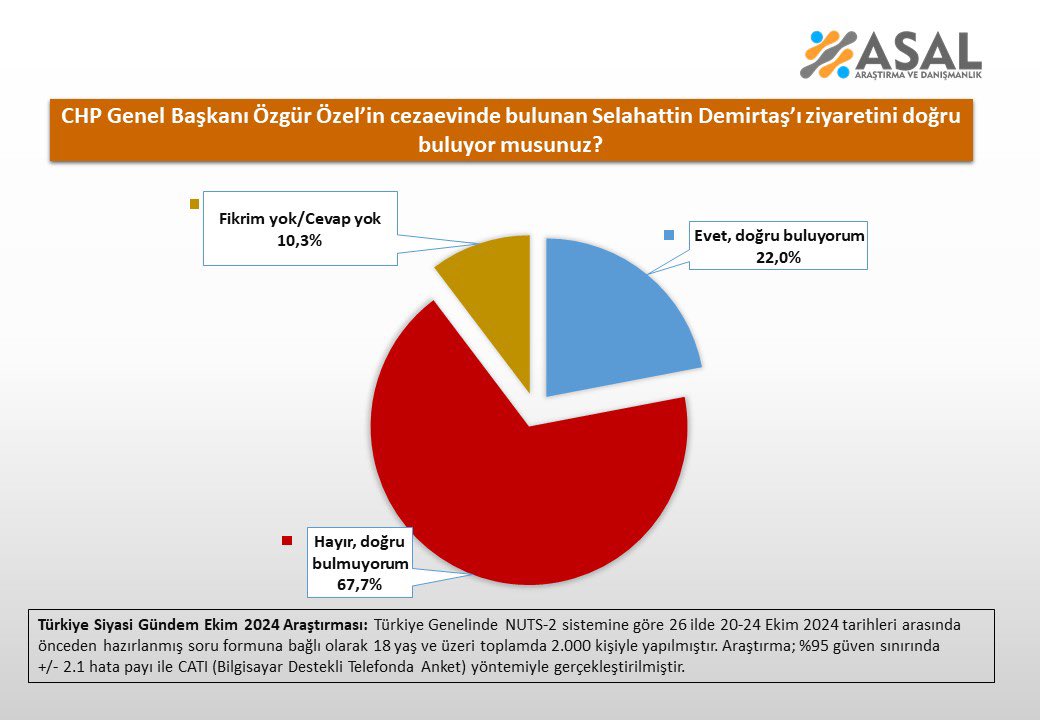 Buna göre, ziyareti doğru bulduğunu söyleyenlerin oranı yüzde 67,7 olurken, doğru bulmadığını söyleyenlerin oranı ise yüzde 22 oldu. Fikri ve cevabı olmadığını belirtenler ise yüzde 10,3 olarak ölçüldü.