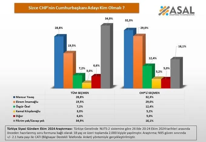 CHP'li seçmenler kimin Cumhurbaşkanı adayı olmasını istiyor?