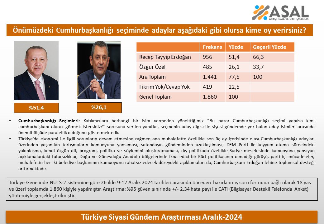 Cumhurbaşkanlığı anketinden çarpıcı sonuçlar: Erdoğan, üçünü de geride bıraktı