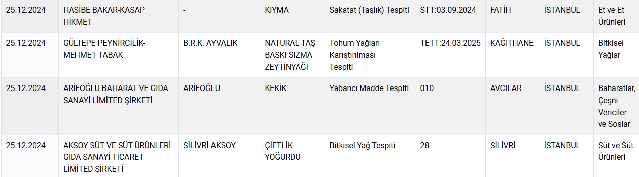 Bakanlık ifşa ediyor: Kıymada 