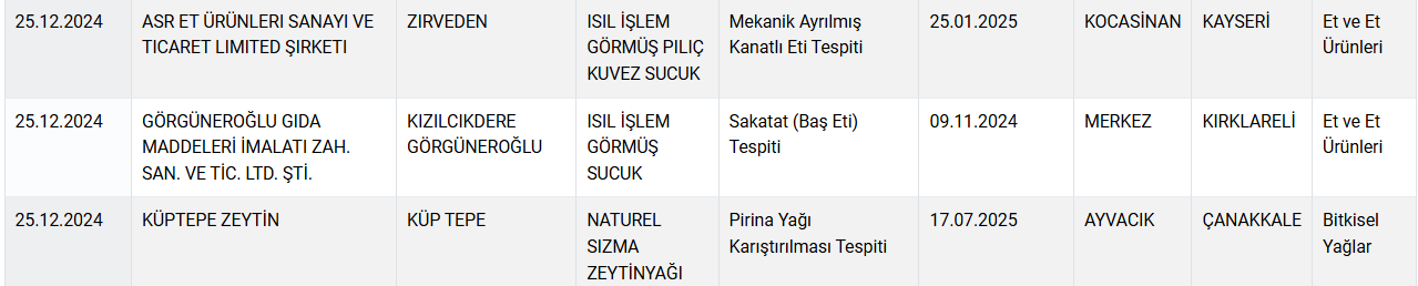 Bakanlık ifşa ediyor: Kıymada 