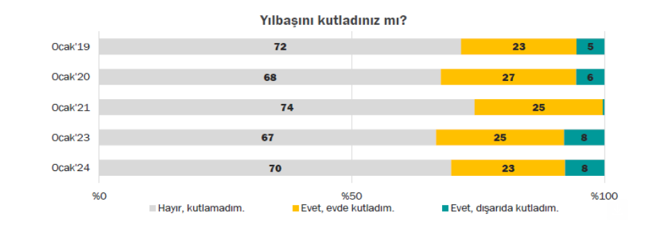    Ocak 2024 | Yılbaşı kutlayanların oranının yıllar içinde arttığını ama bir önceki yıla göre azaldığını saptandı.