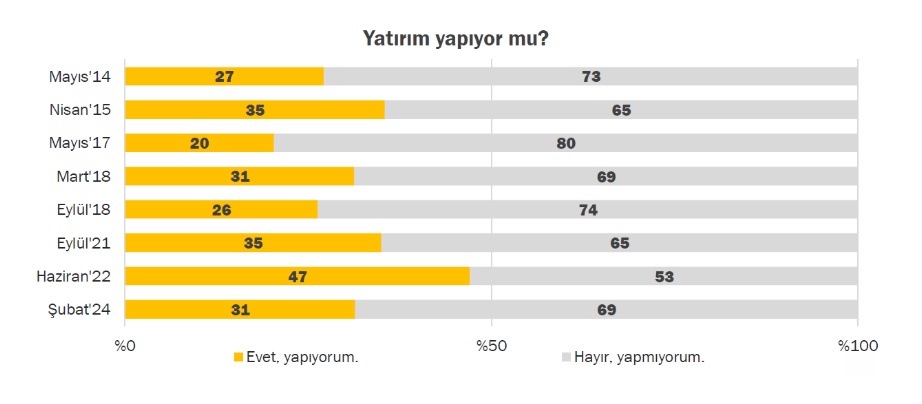 Şubat 2024 | Konda, "Raporumuzda ayrıca yatırım tercihleri ve pratiklerini de inceledik. Öyle ki günden güne hisse senedi yatırımcılarının sayısının artması kamuoyunda da çok konuşulur hale gelmişti. Araştırmamız bize bu gelişmeye paralel olarak hisse senedi dışındaki yatırım araçlarına yönelik tercihin azalmasına karşın, hisse senedine ilginin yükseldiğini gösterdi" dedi.