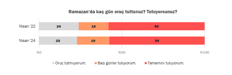 Nisan 2024 | "Seçmenlerin Yerel Seçimler’deki oy tercihleri, yerel seçim sonuçlarını nasıl takip ettikleri, sonuçları öğrenince ne hissettikleri, seçimin kazananı ve kaybedeni olarak kimleri gördükleri, seçim sürecinde partileri ve adayları nasıl değerlendirdikleri temamızın kapsamında yer aldı.  Nisan’24 raporumuzda takip ettiğimiz bir trend de Ramazan ayında oruç tutma pratiğiydi. Toplum genelinde oruç tutanların ve tutmayanların oranının iki yıl önceye göre neredeyse değişmediğini, her 4 kişiden 3’ünün sıklığı değişmekle birlikte oruç tuttuğunu gözlemledik."
