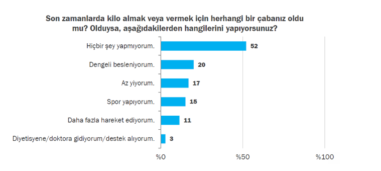 Mayıs 2024 | "Mayıs ayı araştırmamızda toplumsal bir sorun olarak gündeme gelen bir meseleyi etraflıca ele aldık: Obezite, kilo ve zayıflama. 200 ülke arasında Türkiye’nin obezite oranı bakımından kadınlarda 42, erkeklerde 60’ıncı sırada olması, bize bu konuyu Barometre kapsamına almamız gerektiğini hissettirdi."