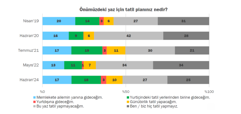 Haziran 2024 | "Yaz aylarına girerken, toplumun tatil planlarını ve pasaport sahipliklerini de bu araştırmamızda ele aldık."
