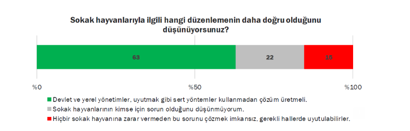 Temmuz 2024 | "Raporumuzda sokak hayvanları düzenlemesine dair tutumları incelediğimiz bir bölüme de yer verdik. "Toplumun Sokak Hayvanları Düzenlemesine Bakışı" bölümünü 20 Temmuz 2024 tarihinde kamuoyuyla da paylaştık."