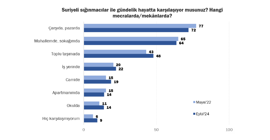 Eylül 2024 | "Eylül ayında yine güncel bir mesele olarak toplumun Suriyeli sığınmacılarla gündelik yaşamındaki temas ve mesafeyi inceledik. Şubat’16 ve Temmuz’19 tarihlerindeki ölçümlerimiz bize bu konuyu yine değişim trendleriyle birlikte inceleme imkanı tanıdı."