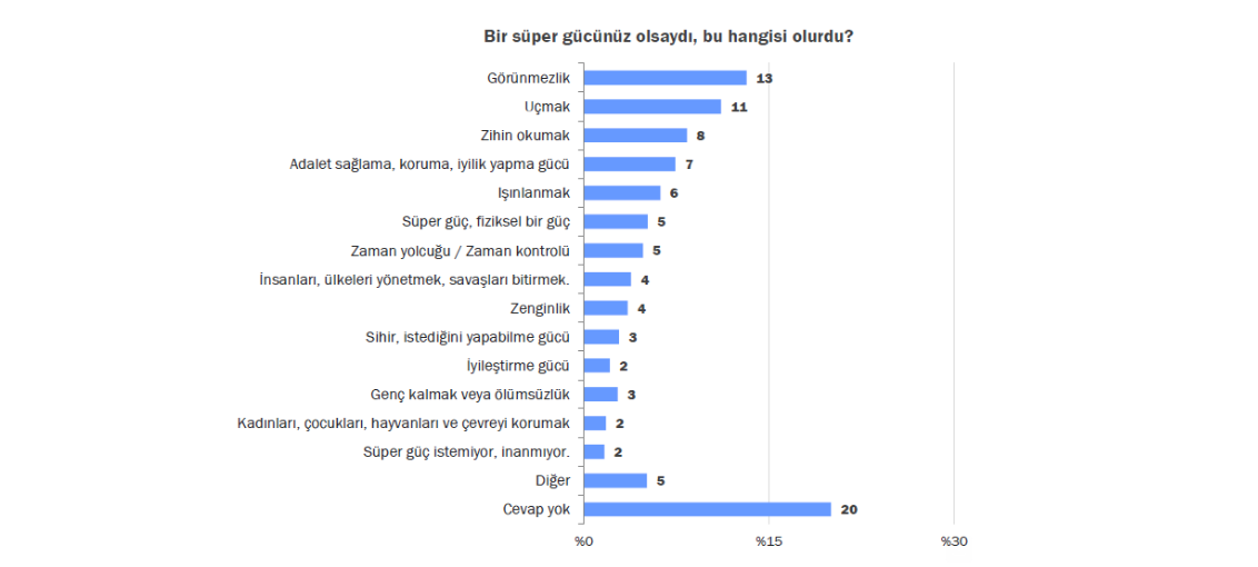 Ekim 2024 | "Güncel bir konu olarak raporumuzda yapay zeka kullanımına yer verdik. İlk kez ölçtüğümüz yapay zeka uygulamalarını kullananların oranının yüzde 14 olduğunu saptadık ve bunun demografik kümelerle nasıl değiştiğini ayrıntılı olarak inceledik."