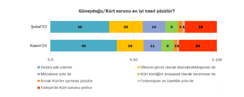 Kasım 2024 | "Kasım ayında yine siyasetin gündemini takip ederek, Kürt sorununda olası yeni bir çözüm sürecine yönelik toplumsal desteğin boyutunu araştırdık."