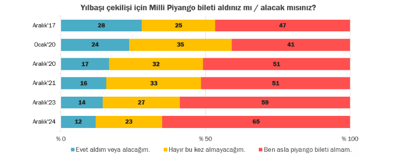 Aralık 2024 | "Bir trend olarak incelediğimiz konularsa bu ay Kasım indirimlerinde internetten alışveriş pratikleriyle piyango bileti alma durumu oldu. Yılbaşı çekilişi için piyango bileti alma alışkanlığının yıldan yıla zayıflamaya devam ettiğini bir kez daha gördük."