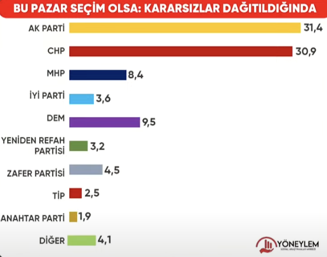 Söz konusu Yöneylem anketinde partilerin oy oranı dağılımı “kararsızlar dağıtılmadan önce” şu şekilde: AKP: Yüzde 24.9 - CHP: Yüzde 24.5 - DEM Parti: 7.6 - MHP: Yüzde 6.7 - İYİ Parti: Yüzde 2.9