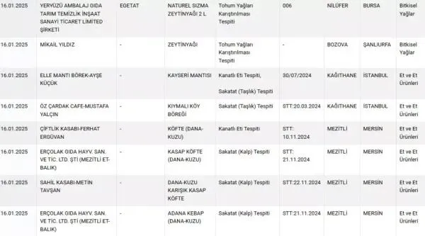 Bakanlık yeni listeyi paylaştı: Antep fıstığında gıda boyası tespit edildi