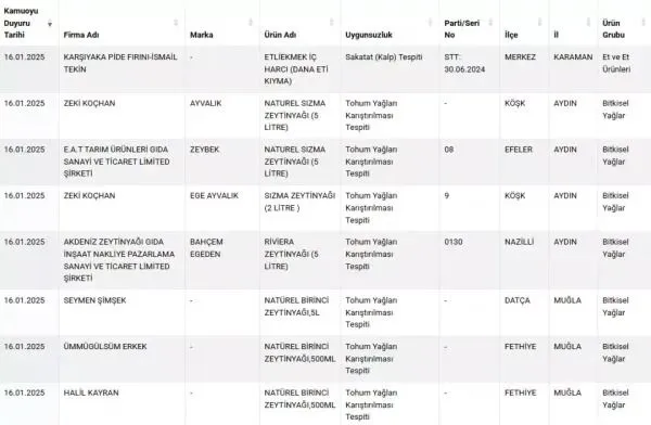 Bakanlık yeni listeyi paylaştı: Antep fıstığında gıda boyası tespit edildi