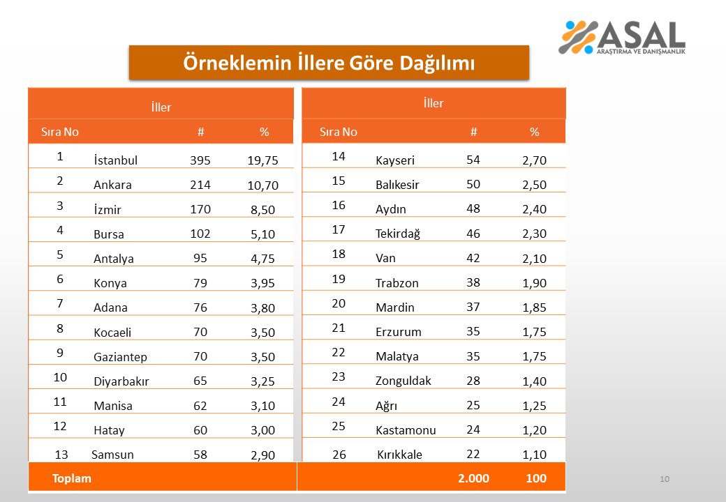 İller bazında dağılım